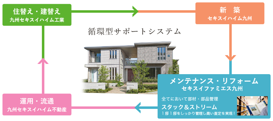 循環型サポートシステム