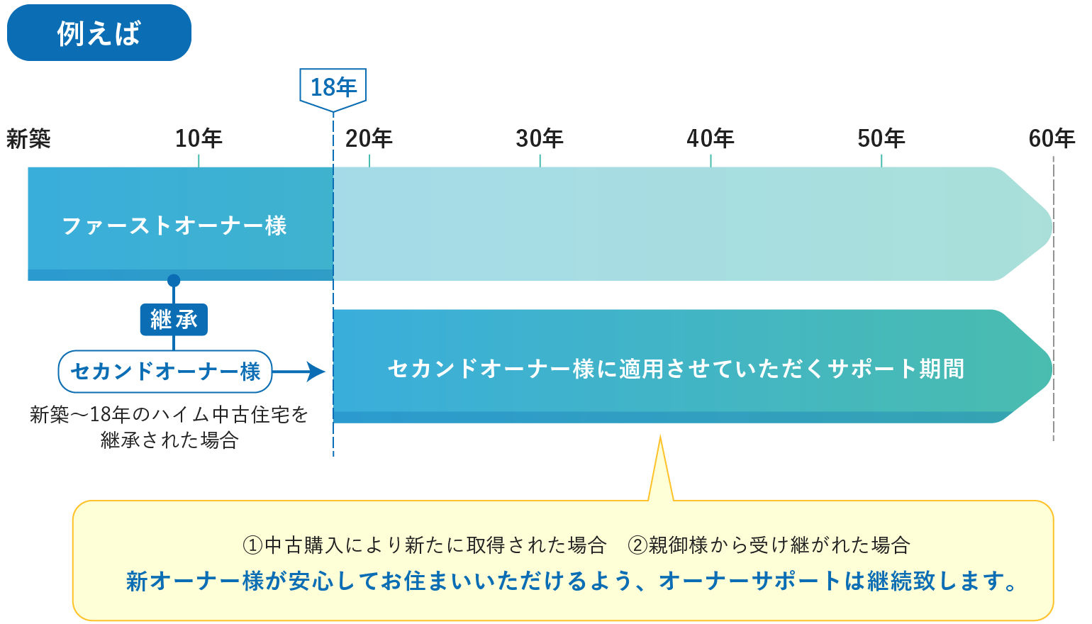 「60年・長期サポートシステム」は継承できます。