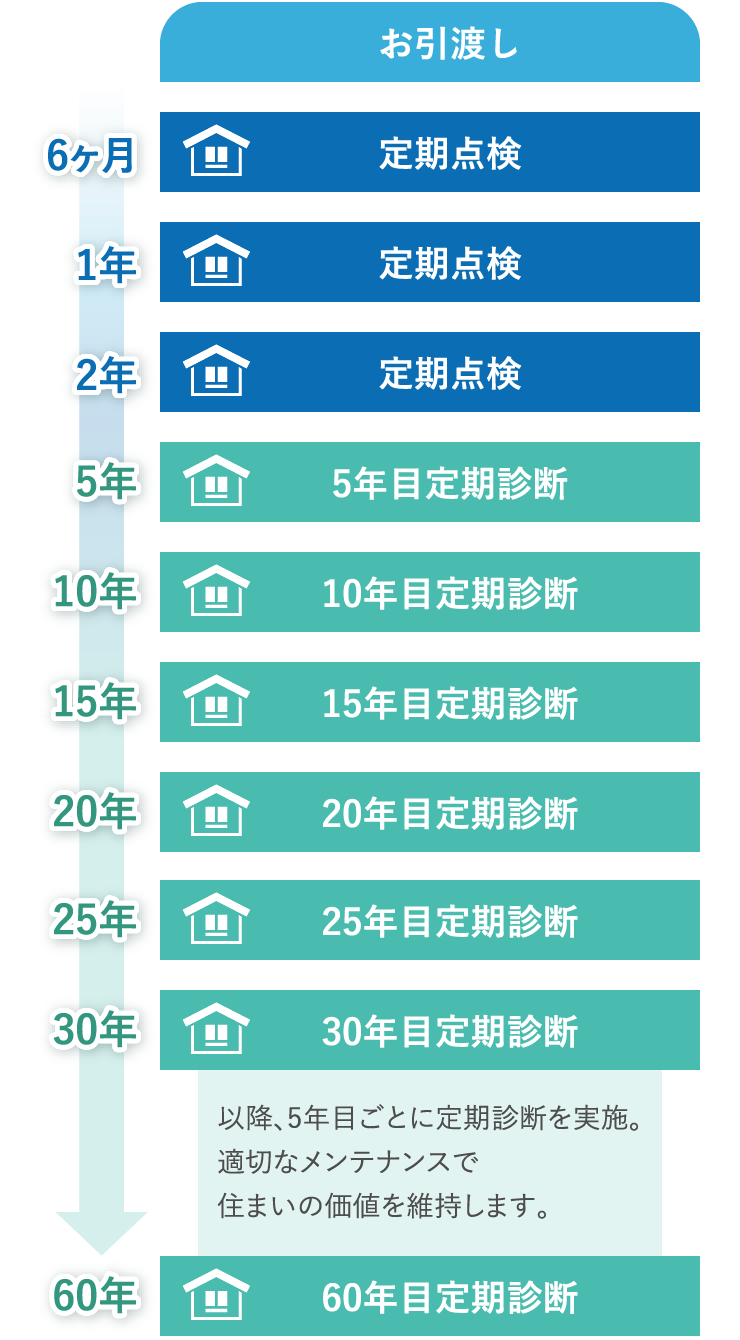 「60年・長期サポートシステム」とは